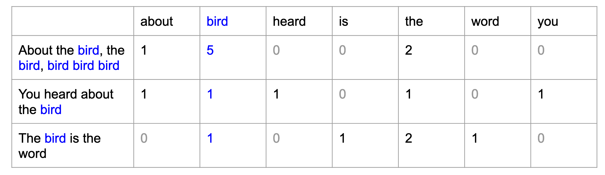 What Is Bag Of Words Model In Nlp